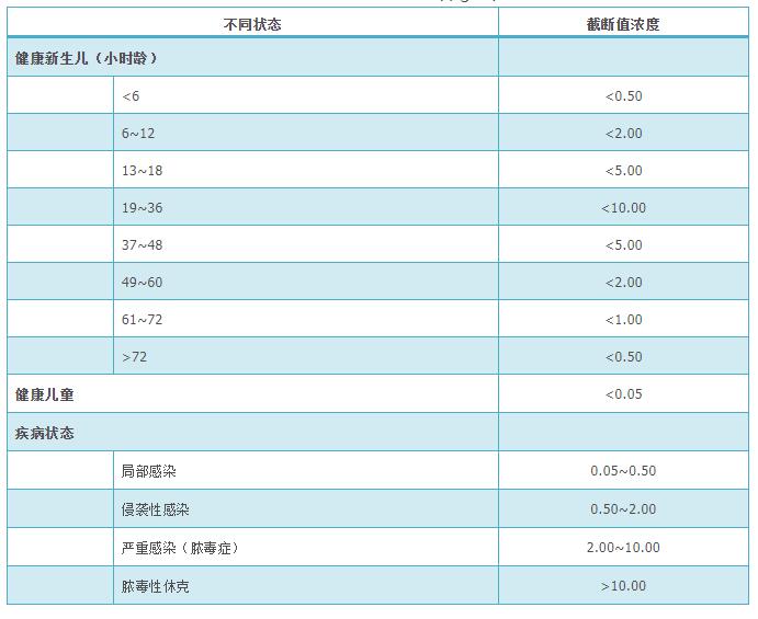 新生兒及兒童不同狀態(tài)下血清降鈣素原濃度的截斷值(μg/L)